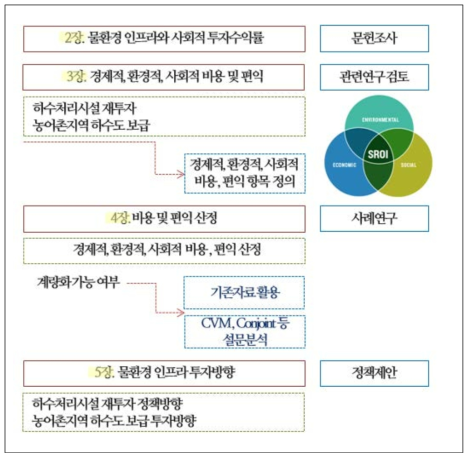 연구의 체계