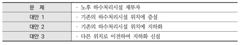 하수처리시설 재투자 문제와 대안