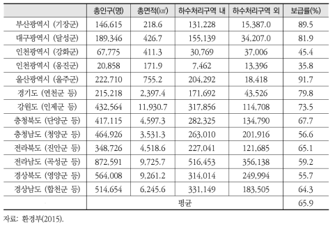 농어촌 지역 하수도 보급률