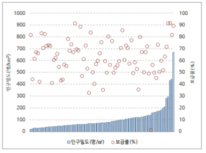 농어촌 하수도 보급률과 인구밀도