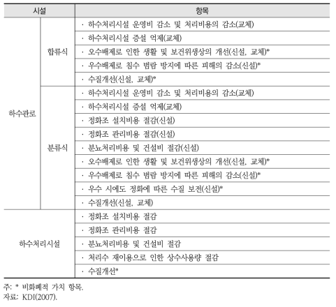 하수처리시설 및 하수관로 편익의 구성