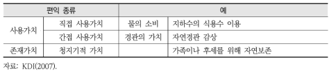 하수처리시설 및 하수관로 비화폐적 가치(생활 및 보건위생상의 개선)