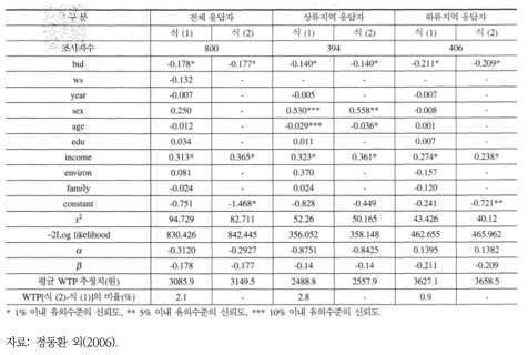 안동-임하댐 유역 지불의사액 추정결과