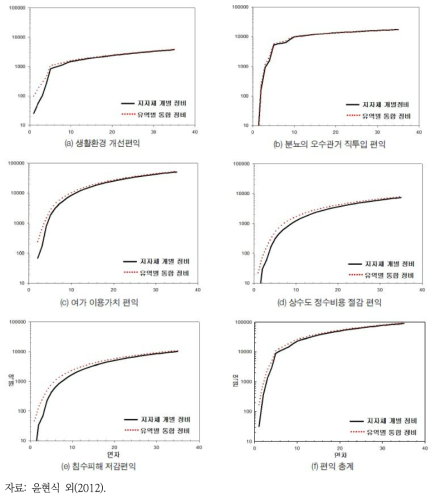 유역하수도 정비에 의한 편익