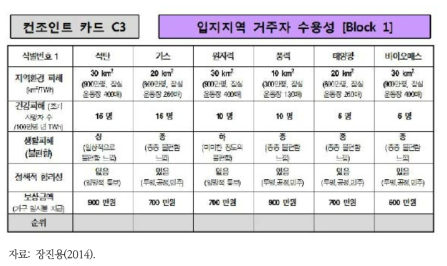 사회적 비용 분석을 위한 컨조인트 카드 예시