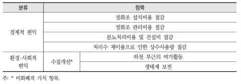 하수처리시설 편익 항목