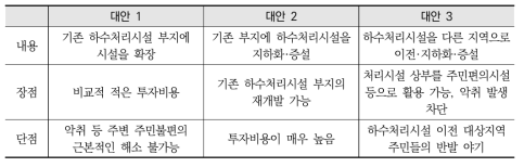 처리시설 재투자 문제의 대안