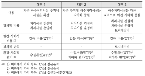 처리시설 재투자 문제의 비용·편익 항목