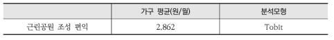 근린공원 조성에 대한 지불의사액