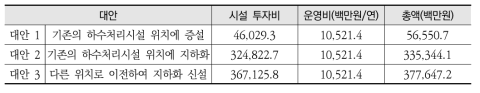 처리시설 재투자 문제 대안의 경제적 비용