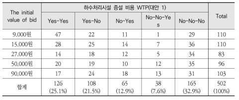 하수처리시설 증설의 사회적 갈등 비용에 대한 지불의사액 분포(대안 1)