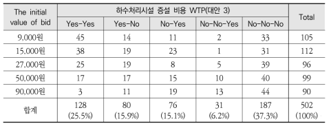 하수처리시설 증설의 사회적 갈등 비용에 대한 지불의사액 분포(대안 2)