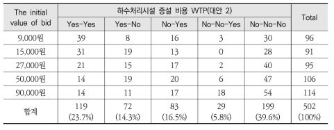 하수처리시설 증설의 사회적 갈등 비용에 대한 지불의사액 분포(대안 3)