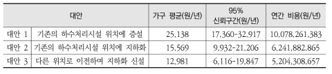 하수처리시설 증설방안별 환경·사회적 비용