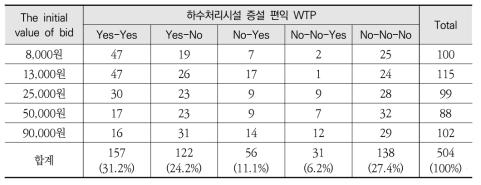 하수처리시설 증설 편익에 대한 지불의사액 분포