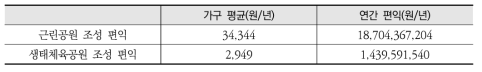 처리시설 지하화에 따른 공원조성 편익