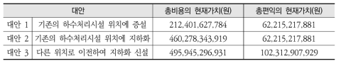 처리시설 재투자 문제의 총비용 및 총편익