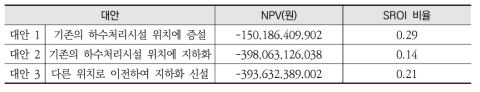 처리시설 재투자 문제의 NPV 및 SROI 비율