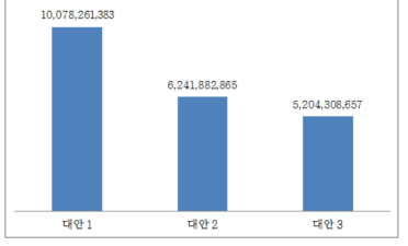 대안별 갈등 비용