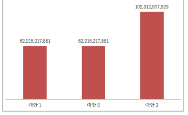 대안별 편익