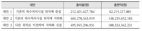 처리시설 재투자 문제의 총비용 및 총편익(추가적인 편익 고려)