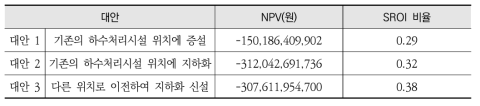 처리시설 재투자 문제의 NPV 및 SROI 비율(추가적인 편익 고려)