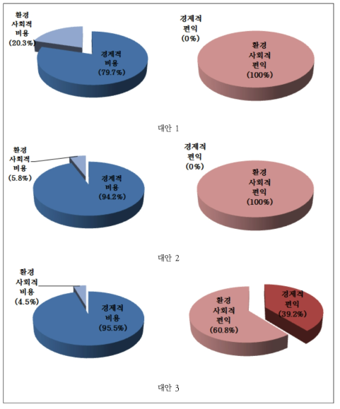 대안별 환경·사회적 비용 및 편익의 비중