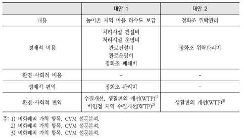 농어촌 지역 하수도 보급 문제의 비용·편익 항목