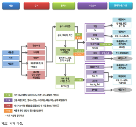 컴퓨터의 폐자원흐름분석 단계별 도입 가능 기술 분석(괄호 안은 기술 수)