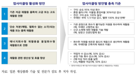 업사이클링 활성화 방안별 기준