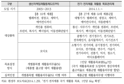 생산자책임재활용제도와 전기·전자제품 재활용 목표관리제 비교