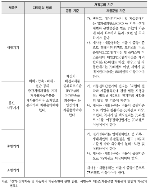 ｢전기·전자제품 및 자동차의 자원순환에 관한 법률｣ 시행규칙 별표 1