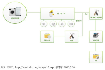 세탁기의 재활용 공정