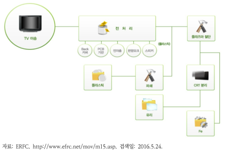 TV의 재활용 공정