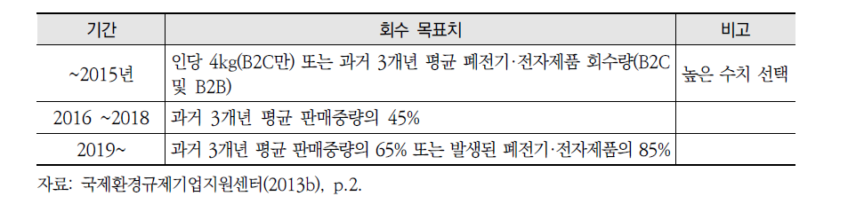 EU 폐전기·전자제품처리지침의 연도별 회수 목표치