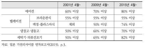 일본 가전리사이클법의 재상품화 기준