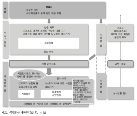 일본의 폐가전제품 재활용 흐름