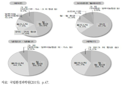 일본 가전제품 소재 및 구성