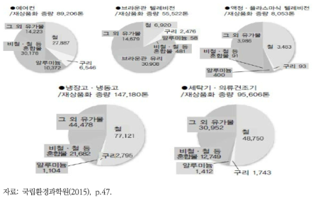 일본의 제조업자 등 및 지정법인에 의한 재상품화 중량(톤, 2012년)