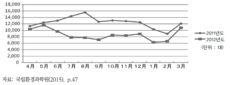 일본의 월별 불법투기 대수 추이(2011~2012)