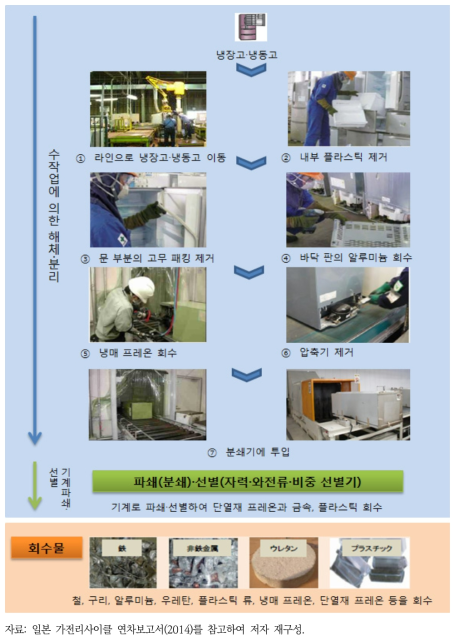 일본의 냉장고·냉동고 자원회수 흐름도