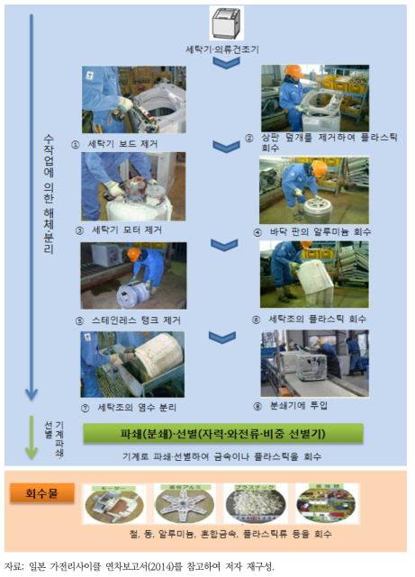 일본의 세탁기·의류건조기 자원회수 흐름도