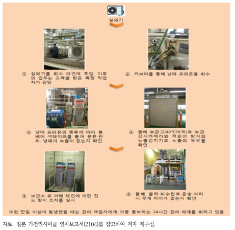 일본의 재상품화 시설 내 에어컨 냉매프레온의 회수·관리 흐름