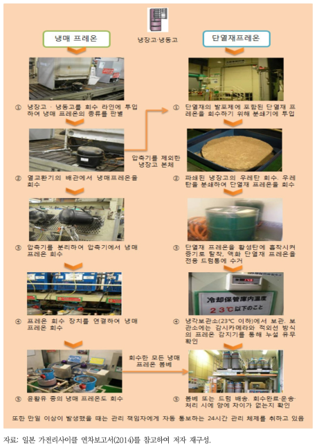 일본의 재상품화 시설 내 냉장고·냉동고 냉매단열재프레온의 회수·관리 흐름