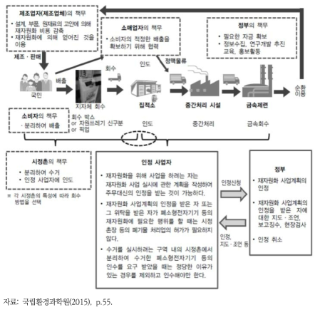 일본 폐소형전자기기 등의 재자원화에 관한 자와 그 책무