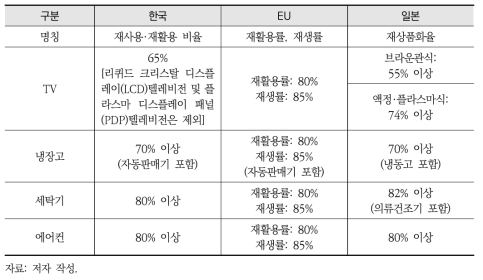 국내외 폐전기·전자제품의 의무 재활용 비율