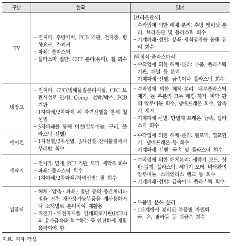 한국과 일본의 재활용 공정 비교