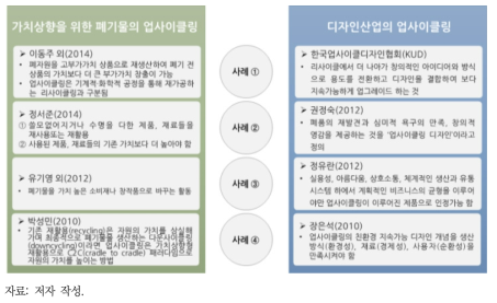 국내 업사이클링 개념 및 사례