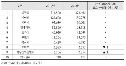 10대 가전의 출고·수입량