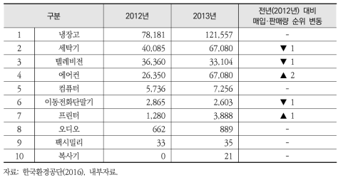 10대 가전의 매입·판매량